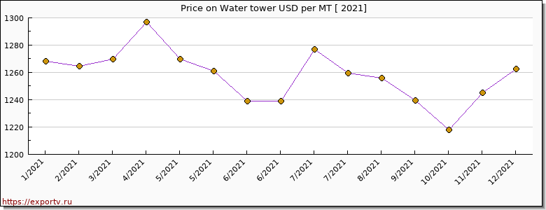 Water tower price per year