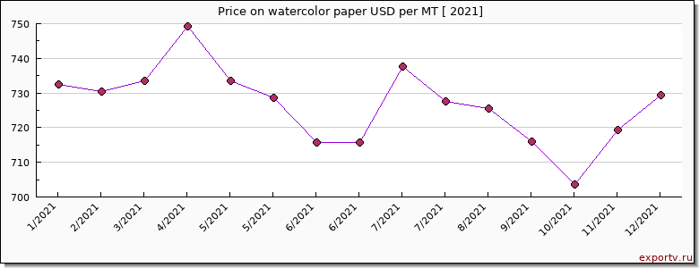 watercolor paper price per year