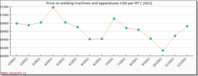 welding machines and apparatuses price per year