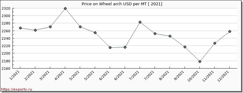 Wheel arch price per year