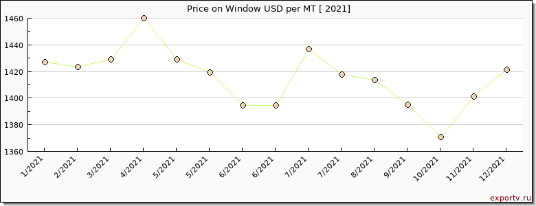 Window price per year