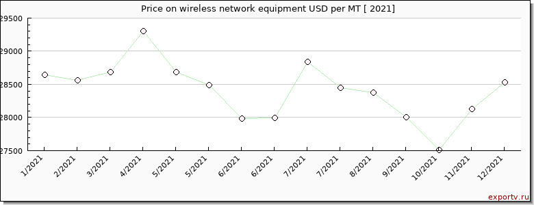 wireless network equipment price per year