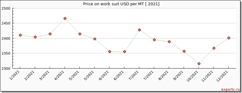 work suit price per year