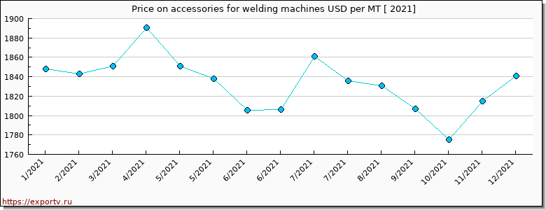 accessories for welding machines price per year