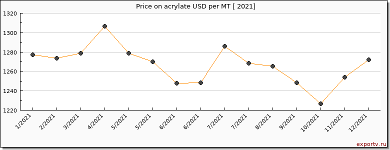 acrylate price per year