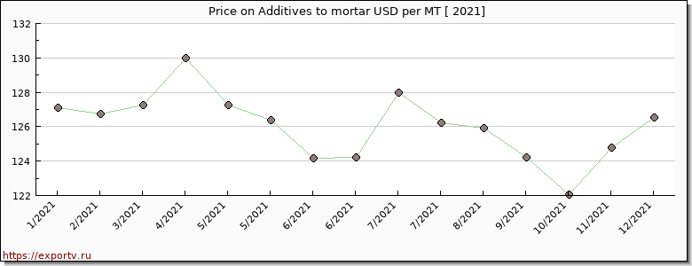 Additives to mortar price per year