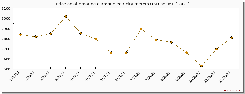 alternating current electricity meters price per year