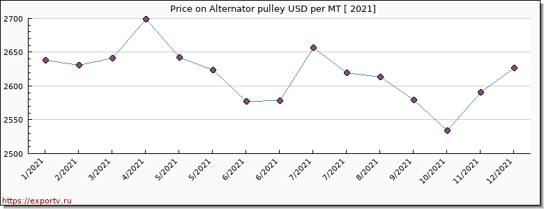 Alternator pulley price per year