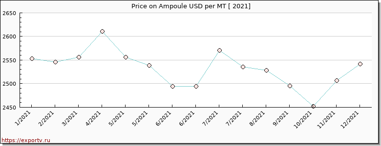 Ampoule price per year