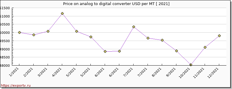 analog to digital converter price per year