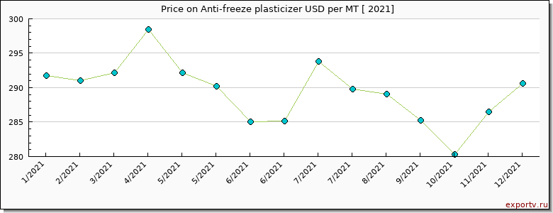 Anti-freeze plasticizer price per year