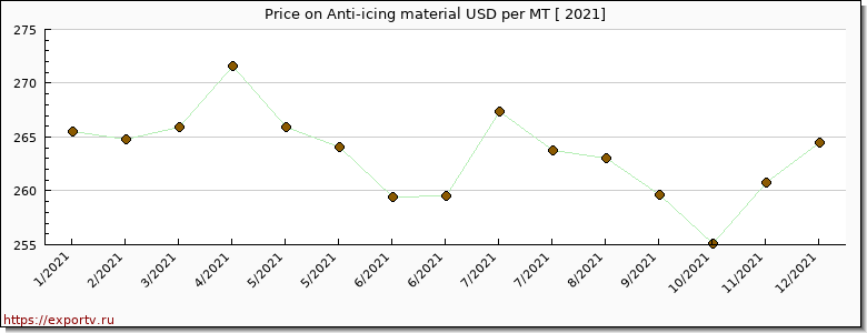 Anti-icing material price per year