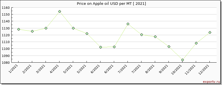 Apple oil price per year