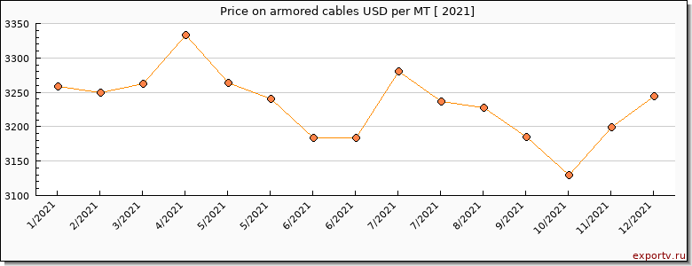 armored cables price per year