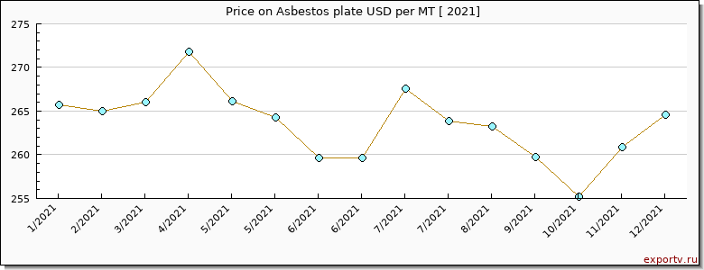 Asbestos plate price per year