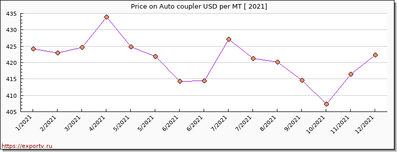 Auto coupler price per year