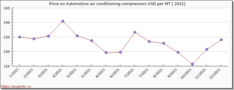 Automotive air conditioning compressors price per year