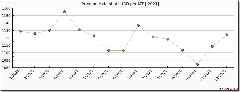 Axle shaft price per year