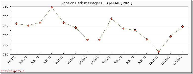 Back massager price per year
