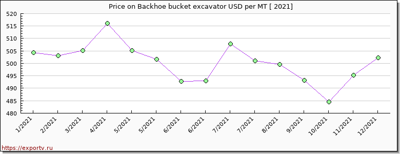 Backhoe bucket excavator price per year