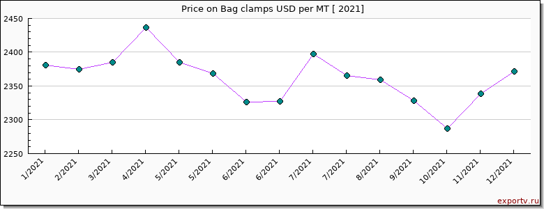 Bag clamps price per year