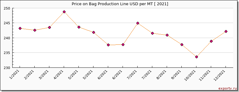 Bag Production Line price per year