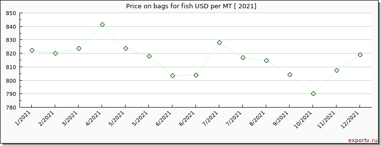 bags for fish price per year
