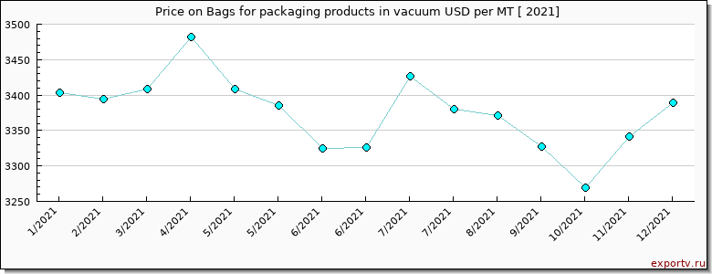 Bags for packaging products in vacuum price per year