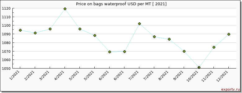 bags waterproof price per year