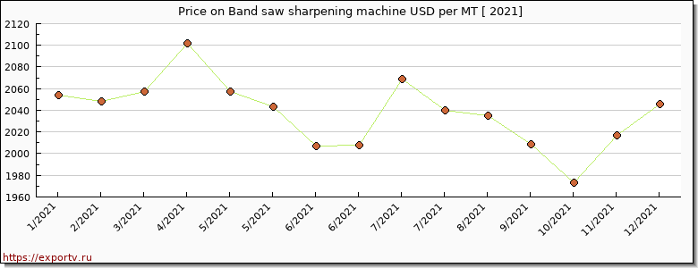 Band saw sharpening machine price per year