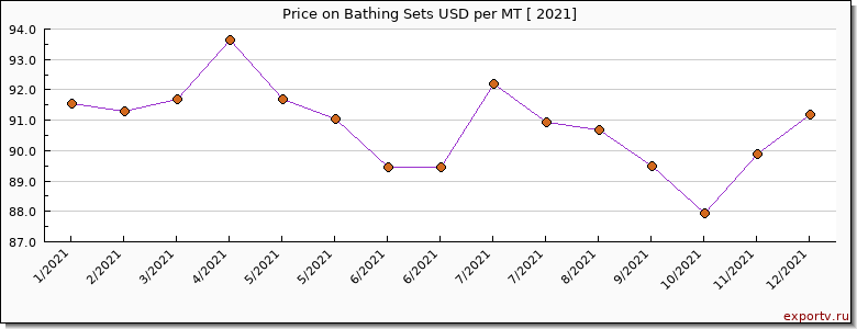 Bathing Sets price per year
