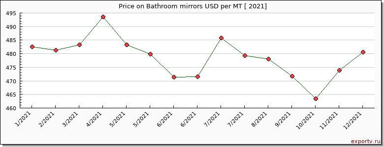 Bathroom mirrors price per year