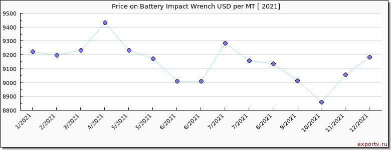 Battery Impact Wrench price per year