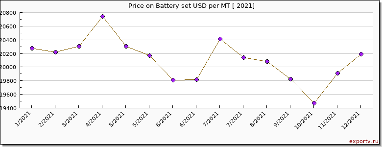 Battery set price per year