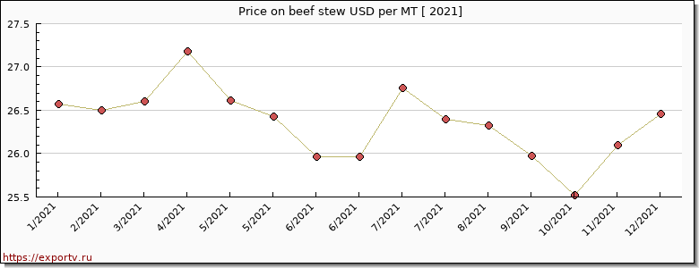 beef stew price per year