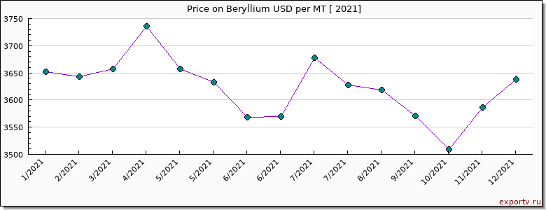 Beryllium price per year