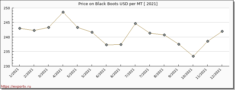 Black Boots price per year