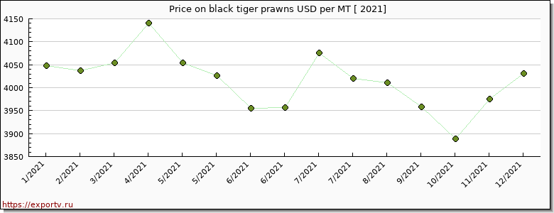 black tiger prawns price per year