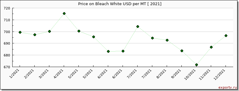 Bleach White price per year