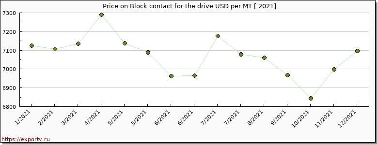 Block contact for the drive price per year