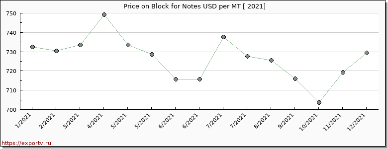 Block for Notes price per year