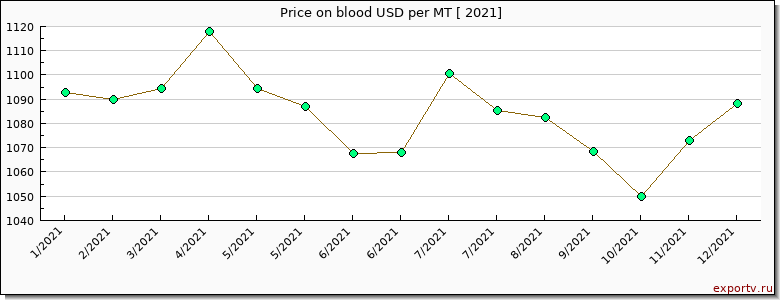 blood price per year