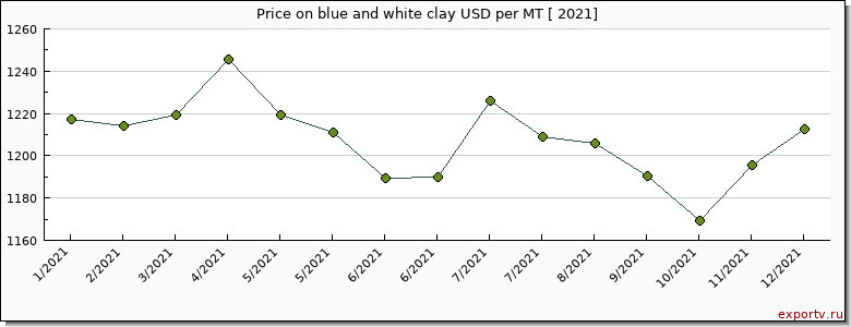 blue and white clay price per year
