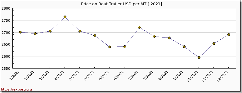 Boat Trailer price per year