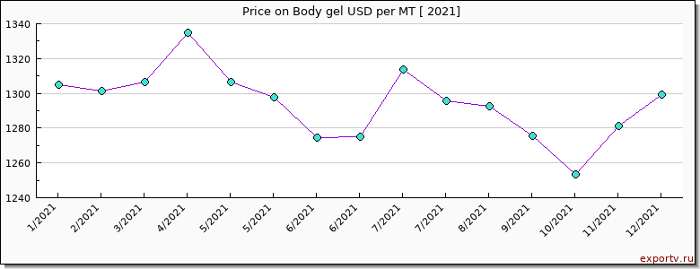 Body gel price per year