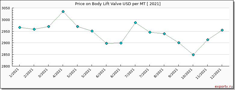 Body Lift Valve price per year