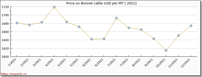 Bonnet cable price per year