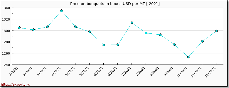 bouquets in boxes price per year