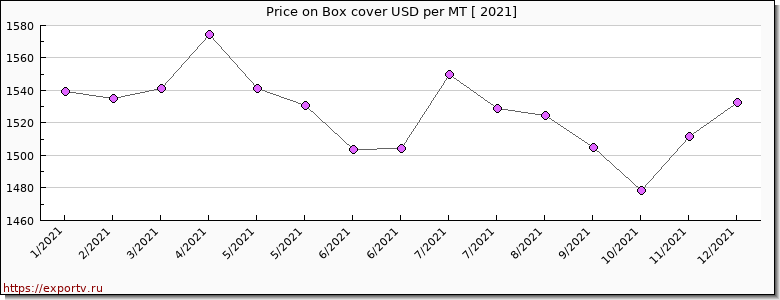 Box cover price per year