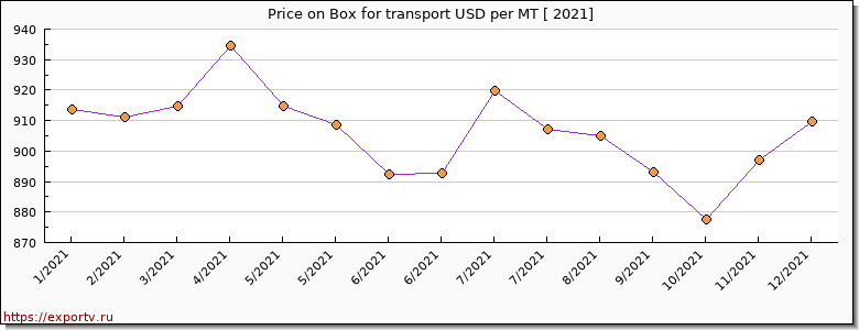 Box for transport price per year